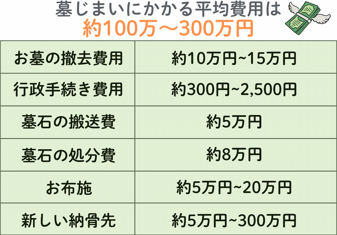 墓じまい総額費用と費用内訳